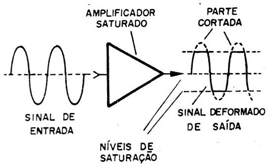 Figura 3 – Alterando a forma de onda
