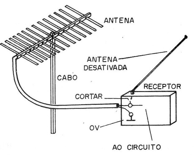    Figura 5 – Ligando ao receptor uma antena direcional
