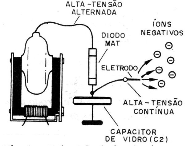 Figura 1 – Gerando íons
