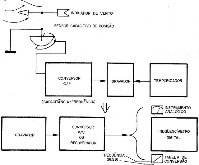 Figura 2 – Monitoramento da direção do vento
