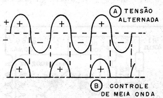 Figura 1 – Formas de onda da rede e na carga para meia onda
