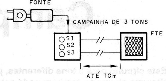 Figura 4 – Sistema remoto de chamada
