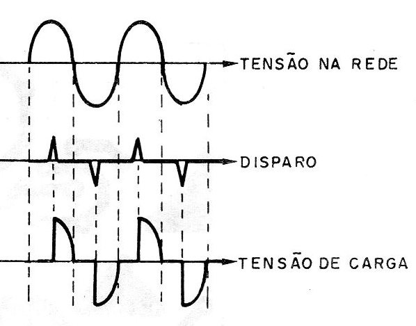 Figura 3 – Disparo no final do semiciclo
