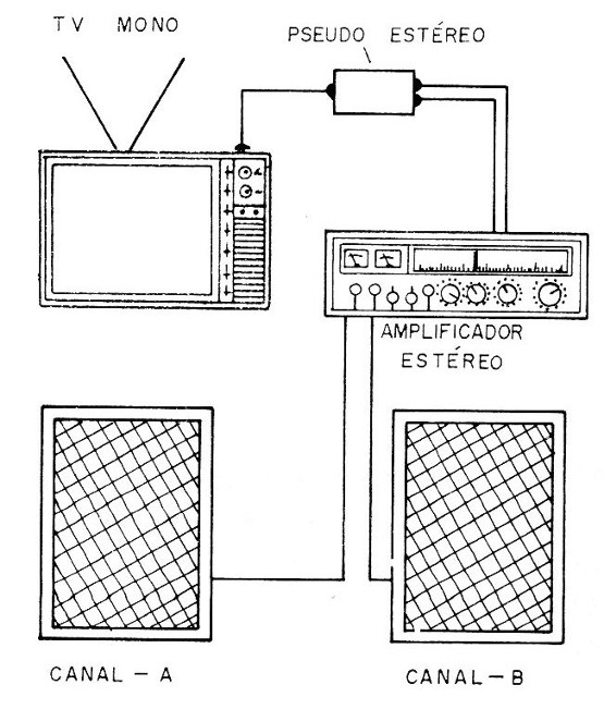 Figura 1 – Pseudo Estéreo com TV
