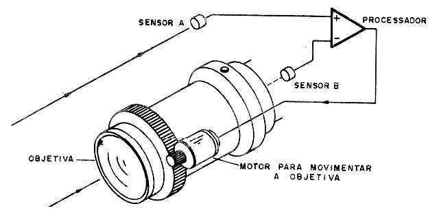 Figura 7 – O sistema Auto-Focus
