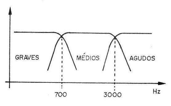 Figura 1 – As faixas de sons
