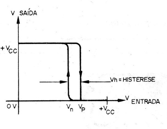    Figura 1 – Característica de comutação do 4093
