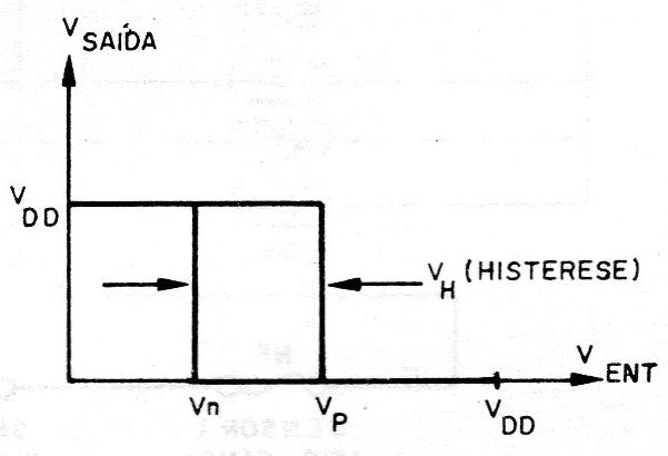  Figura 1 – Curva de transferência do 4093
