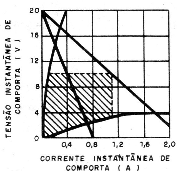    Figura 2 – Comportamento dinâmico de um SCR
