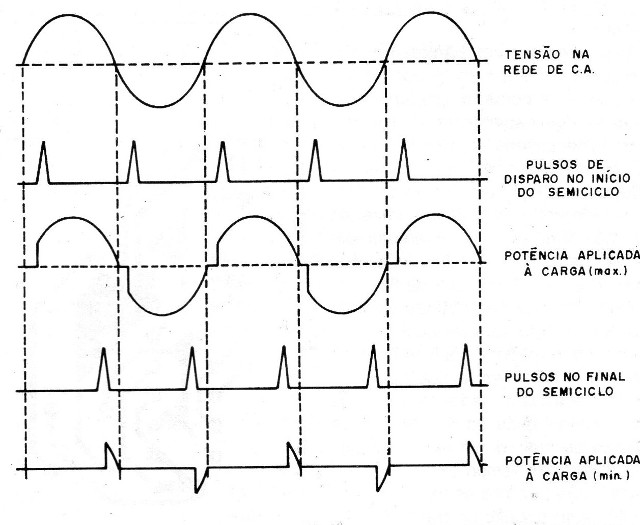    Figura 1 – Disparo em diversos pontos do semiciclo

