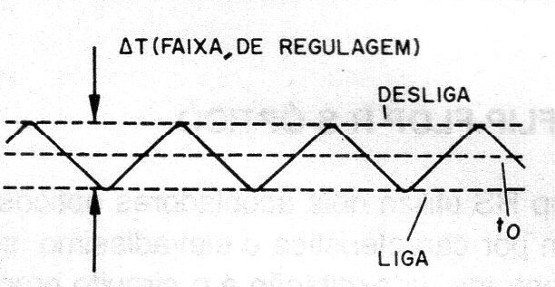 Figura 1 - A faixa de controle
