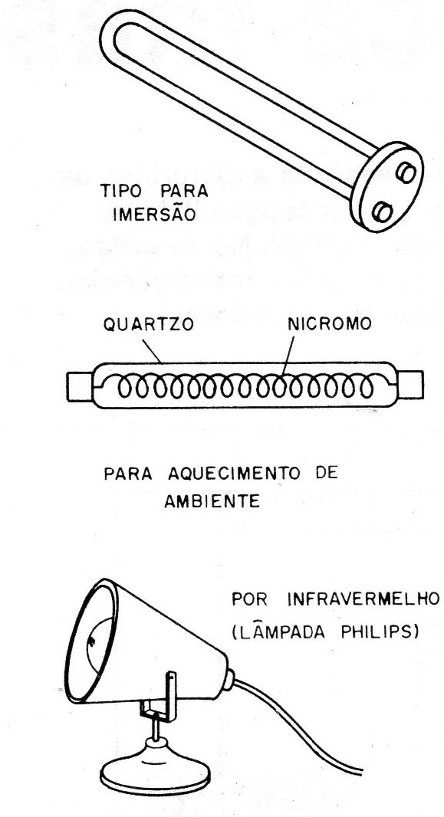 Figura 9 – Elementos de aquecimento
