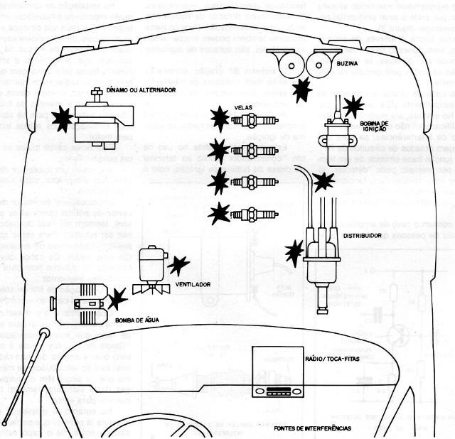 Figura 5 – Fontes de interferência
