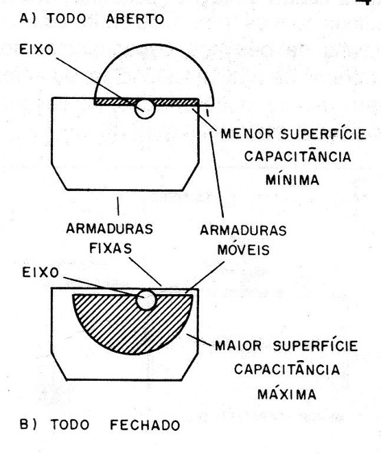    Figura 4 – Variação da capacitância
