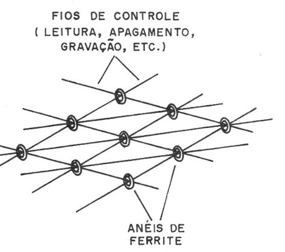 Figura 2 – Memória de núcleos magnéticos (antiga)
