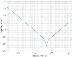 Figura 5 – Impedância versus frequência
