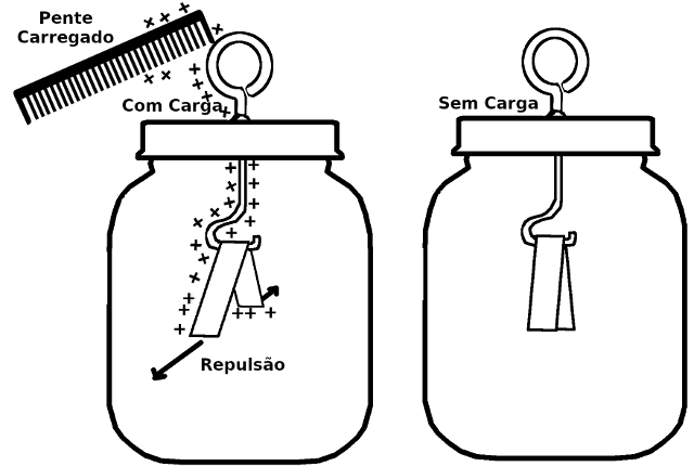    Figura 2 – O eletroscópio em funcionamento.
