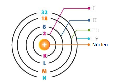 Figura 1 – As camadas e os números de elétrons
