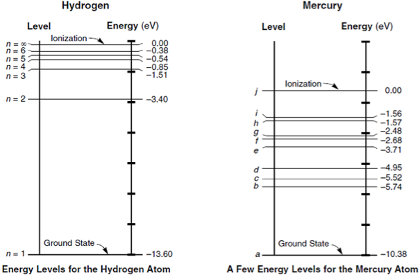 Figura 2 – os níveis de energia do mercúrio e do hidrogênio
