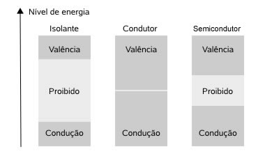 Figura 3 – As bandas conforme os materiais
