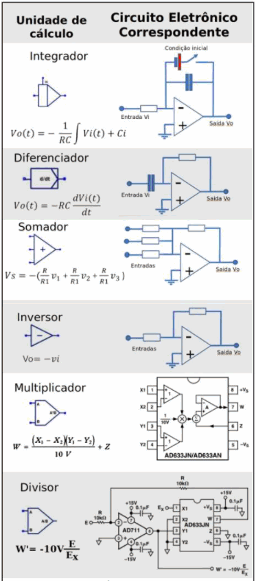 Figura 2:  Blocos básicos de processamento de um computador analógico baseado em amplificadores operacionais e circuitos analógicos.
