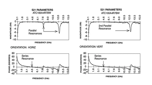 Figura 3. Gráficos de parâmetros S comparando as orientações de montagem horizontal e vertical
