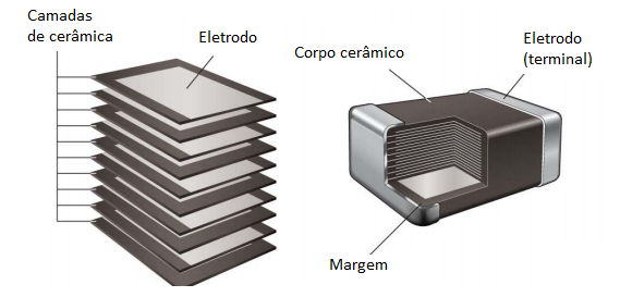 Figura 3 – Os capacitores MLCC
