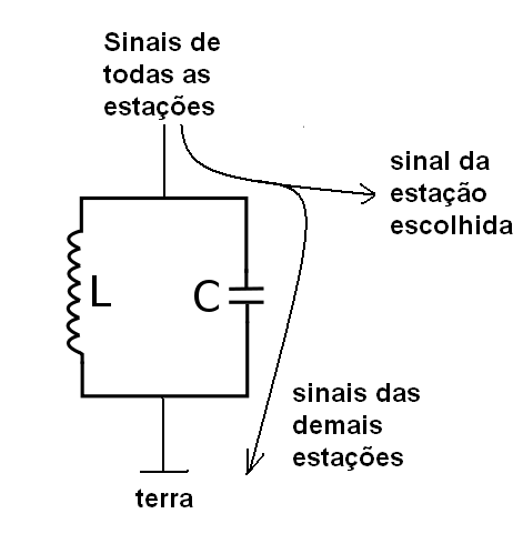 Figura 4 – O circuito sintonizado
