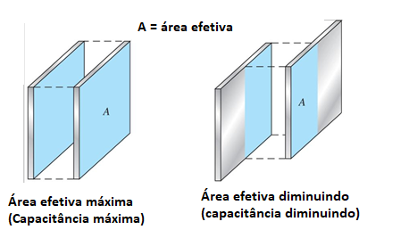 Figura 5 – Área ou superfície efetiva
