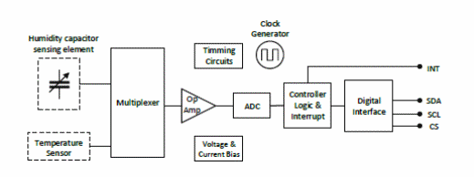 Figura 2 – Diagrama de blocos
