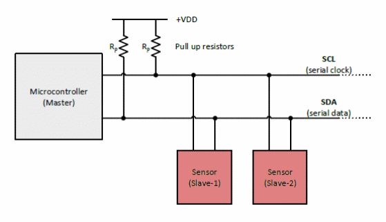 Figura 4 – Conceito Mestre-Escravo I2C.
