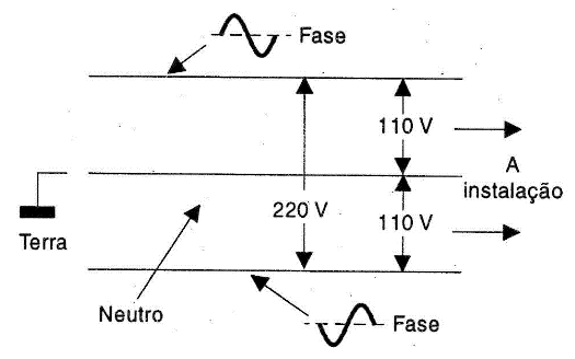 ) 3° fio da instalação é o neutro, ligado à terra.
