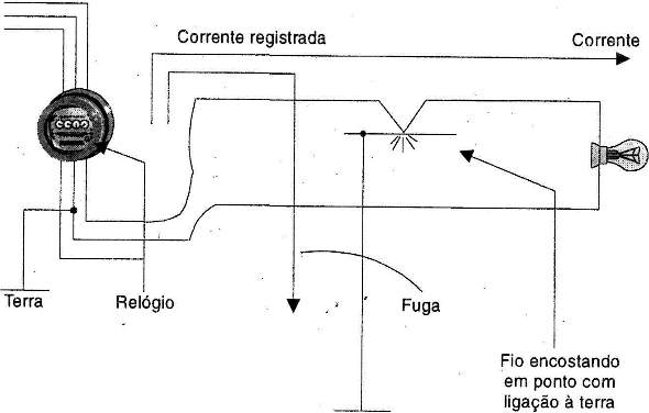 Fugas podem gerar aumento do consumo.
