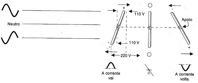 Analogia da tensão alternada com o movimento de uma alavanca.
