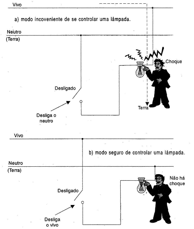 Dois modos de reinstalação da lâmpada e interruptor.
