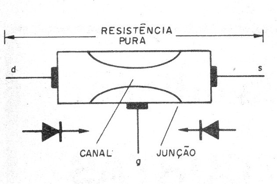 Figura 7 – Estrutura e equivalência de um FET de junção
