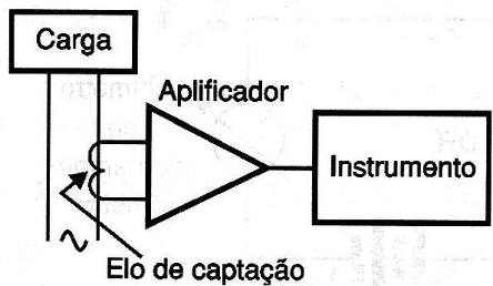 Fig. 5 - Amostrando o sinal por sensor magnético.
