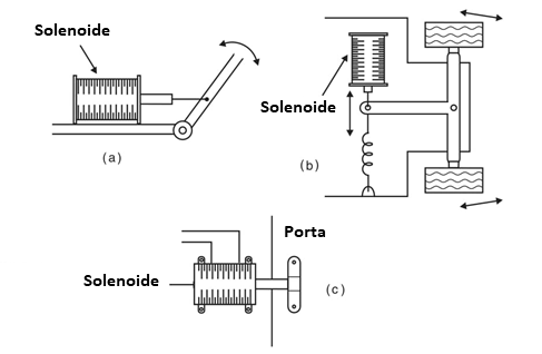 Figura 5 - Usando solenoides.
