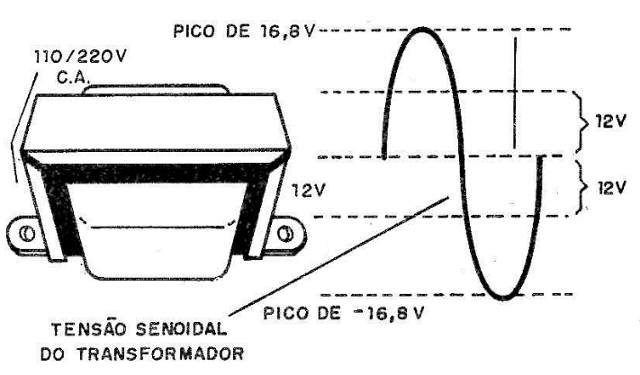 Figura 2 – Forma de onda da tensão no transformador.
