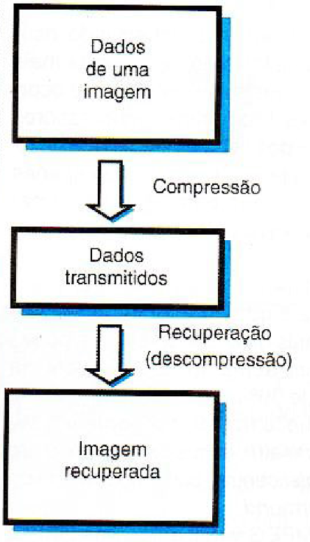 Com algoritmos de compressão os sinais podem ser enciados ocupando uma faixa mais estreita.
