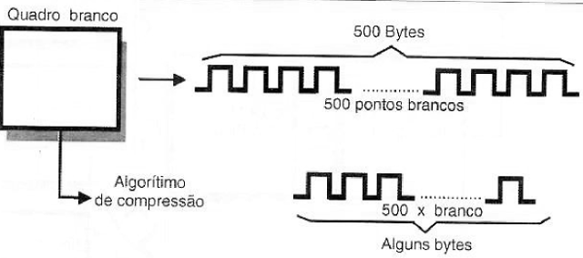 As redundâncias são eliminadas. Basta “dizer” quantas vezes os pontos iguais se repetem.
