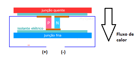    Figura 1 – O efeito seebeck
