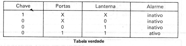 X = irrelevante (o nível pode ser 1 ou 0, indiferentemente).
