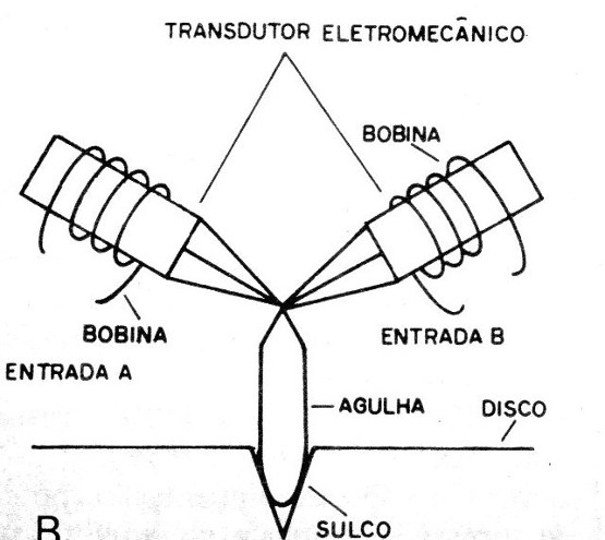 Figura 2 – A leitura da gravação em disco
