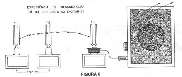    Figura 6 – Demonstrando a ressonância
