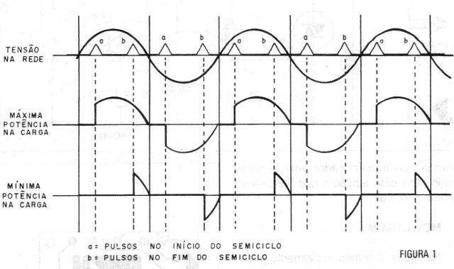 Figura 1 – O controle de fase
