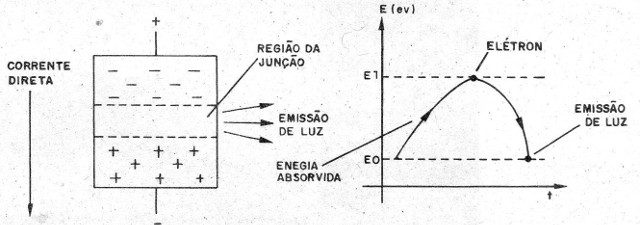    Figura 1 – Emissão do LED
