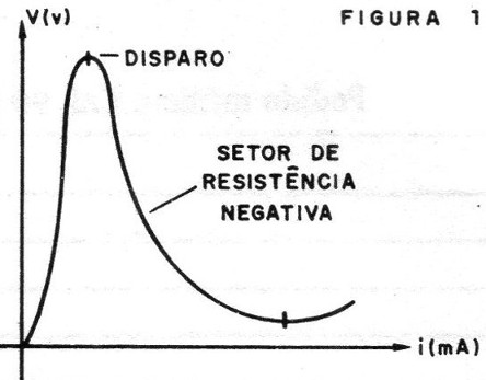 Figura 1 – Curva característica da lâmpada neon
