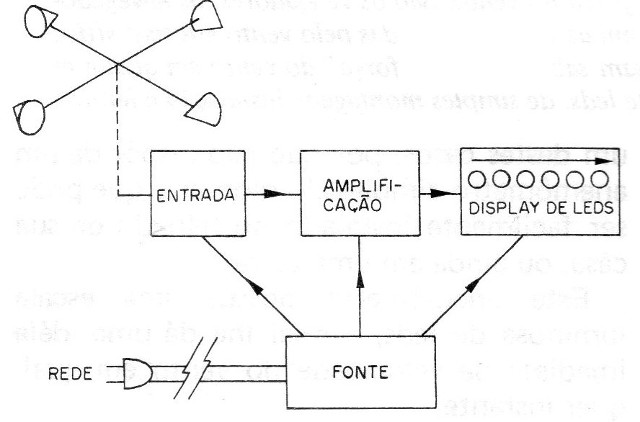 Figura 2 – Diagrama de blocos do aparelho
