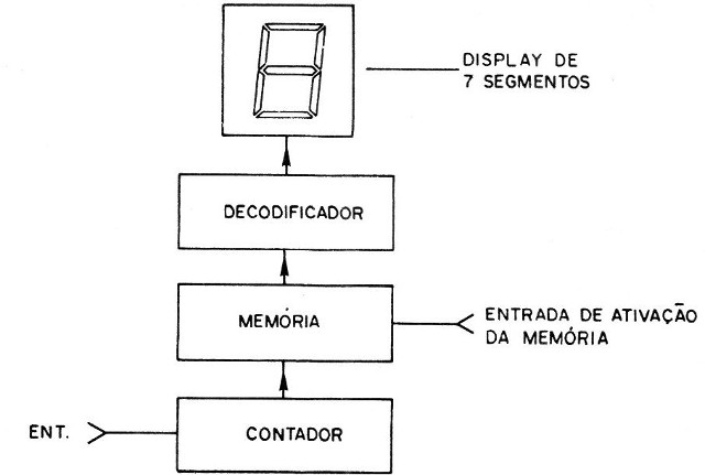 Figura 3 – Os blocos de cada dígito
